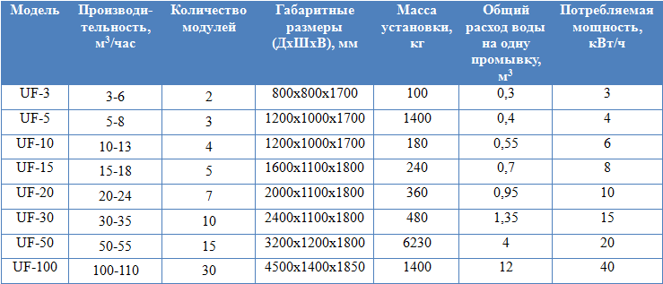 хар-ки ультрафильтария.png хар-ки ультрафильтария.png