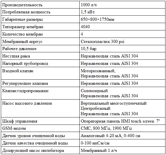 Характеристики RO-1000 Характеристики RO-1000